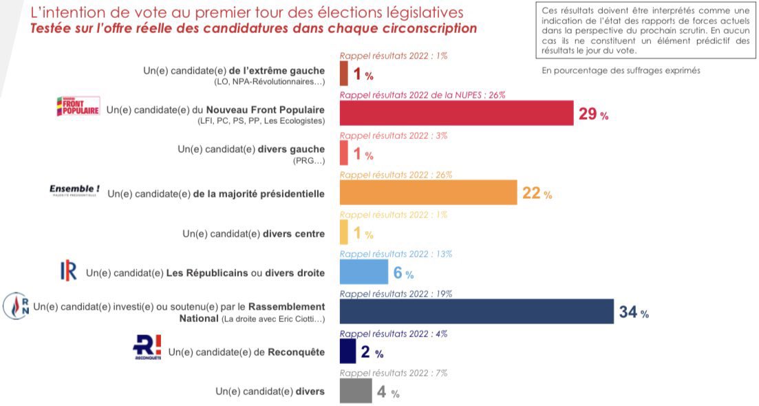 Le seul moyen de sauver la république est de voter pour le bloc centriste dès le premier tour ! 

Les extrêmes sont le cancer de notre société, terreau de la haine et de la violence.