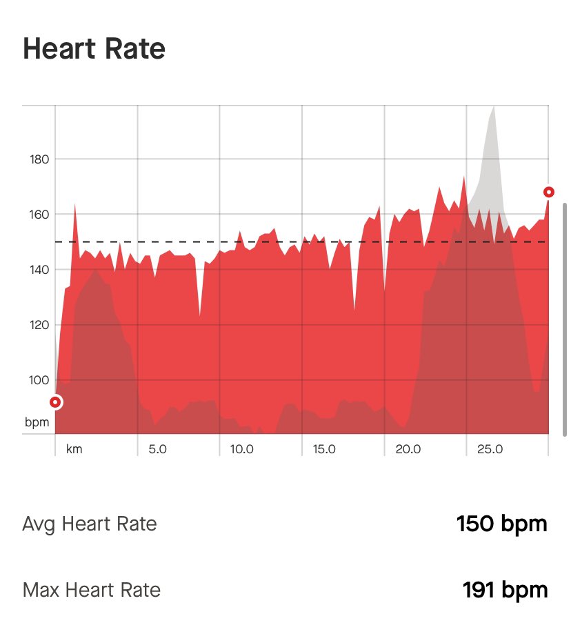 LuckyGordy's tweet photo. Amazing how alcohol affects your pace and heart rate.
Run 1 25km
Average pace
6:02 minutes per km
Average heart rate
140 bpm
Run 2 30km
Average pace
6:44 minutes for per km
Average heart rate
150 bpm #runforrangers #HammerNutritionSA #FuelRightFeelGreat https://t.co/FIMaEhOkMB