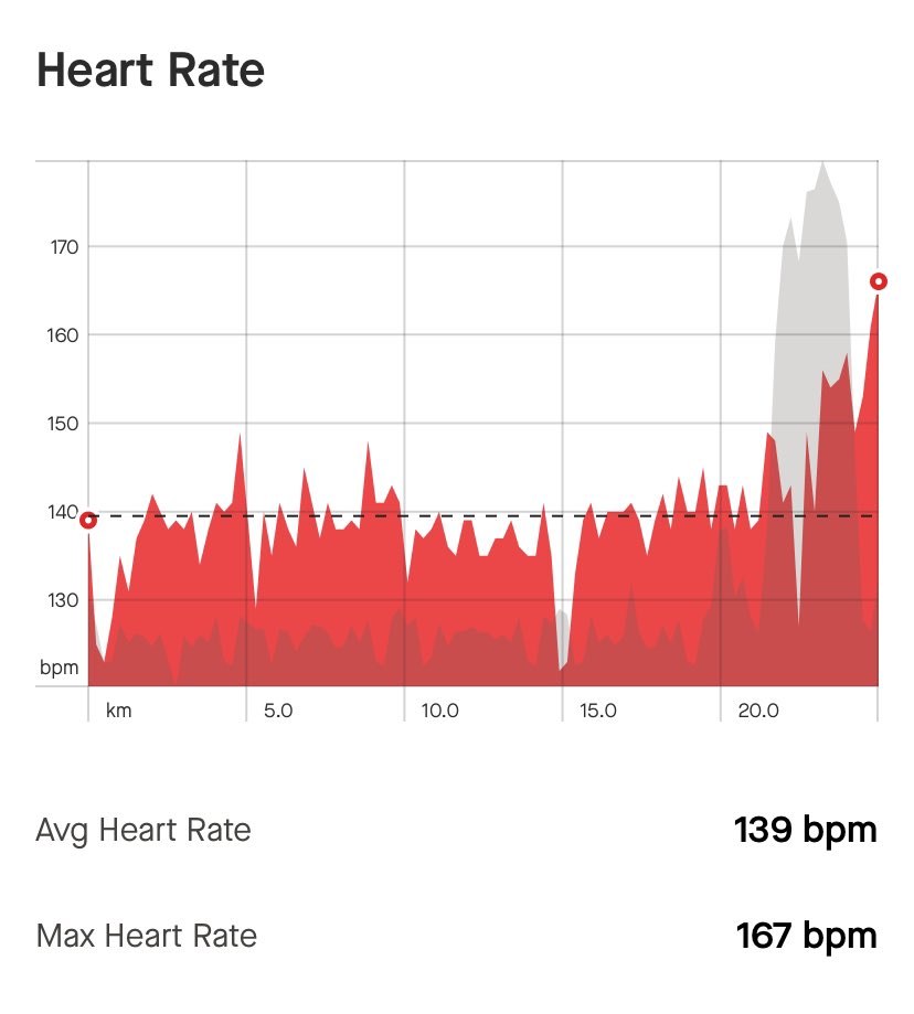 LuckyGordy's tweet photo. Amazing how alcohol affects your pace and heart rate.
Run 1 25km
Average pace
6:02 minutes per km
Average heart rate
140 bpm
Run 2 30km
Average pace
6:44 minutes for per km
Average heart rate
150 bpm #runforrangers #HammerNutritionSA #FuelRightFeelGreat https://t.co/FIMaEhOkMB