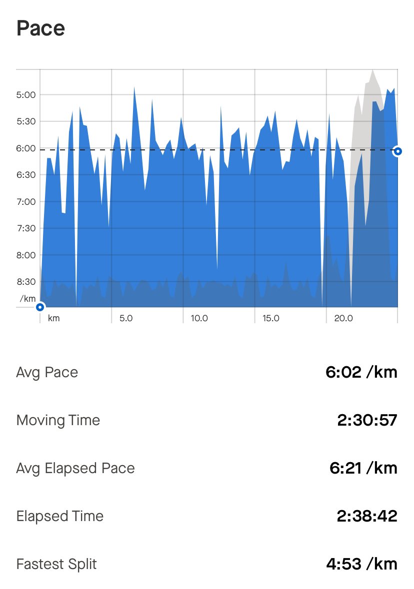 LuckyGordy's tweet photo. Amazing how alcohol affects your pace and heart rate.
Run 1 25km
Average pace
6:02 minutes per km
Average heart rate
140 bpm
Run 2 30km
Average pace
6:44 minutes for per km
Average heart rate
150 bpm #runforrangers #HammerNutritionSA #FuelRightFeelGreat https://t.co/FIMaEhOkMB