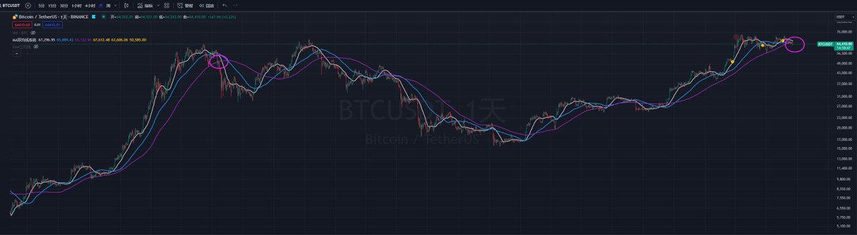 本来打了一大串字，后来说着说着把我自己都弄混乱了
那就说点直接的观点

上一条行情分析的观点依旧保持不变：
先到67500还是先到60000，我认为后者的可能性高

目前价格已经跌破MA120，并且已经保持6天都处在此均线之下
回看2021年5月跌破MA120的形态，和目前比较类似