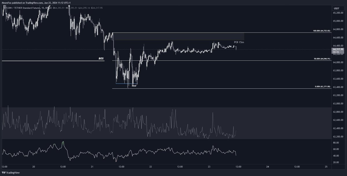 MosesFoxOne's tweet image. Tip de domingo: Fractalidad.
En la imagen se puede ver un fractal acumulativo de temporalidad menor, el cual está consolidando en una tendencia bajista que, a medida que ofrece liquidez inferior, pierde fuerza.
Podemos esperar:
- último bajo tendencial bajista
- Absorción de…