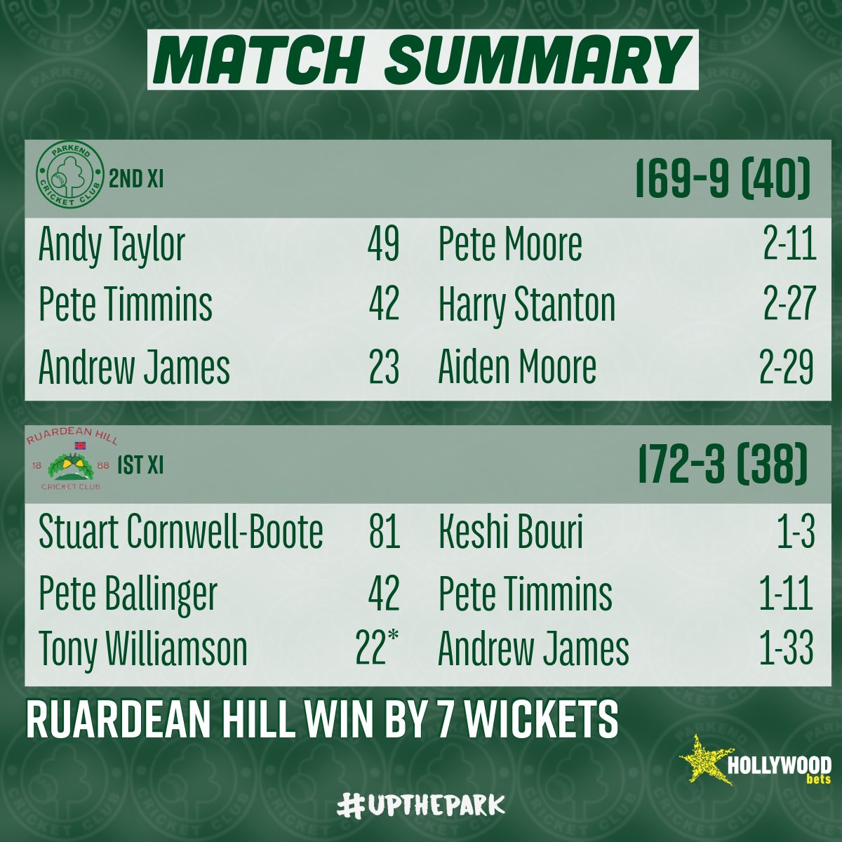 MATCH RESULTS! The 1s finally register the first senior win of the season as they defeated <a href="/CCSCricket/">Chelt Civil Service</a> by 116 runs! The 2s unfortunately fell just short against <a href="/ruardeanhillcc/">Ruardean Hill CC</a> who won with 2 overs to spare! #upthepark