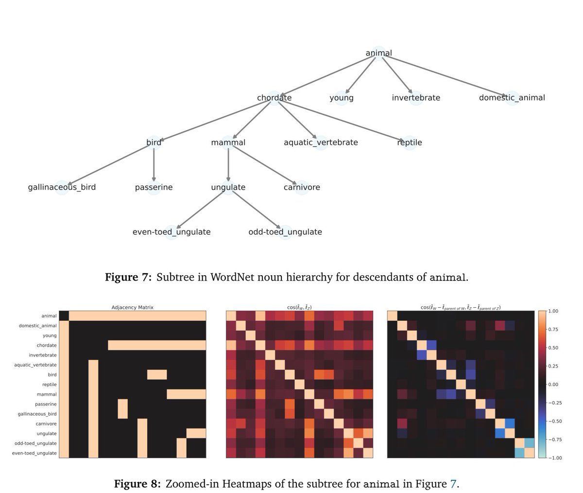 Interesting visualizations showing LLMs representing:
- categorical concepts as simplices
- hierarchical relations as orthogonality
