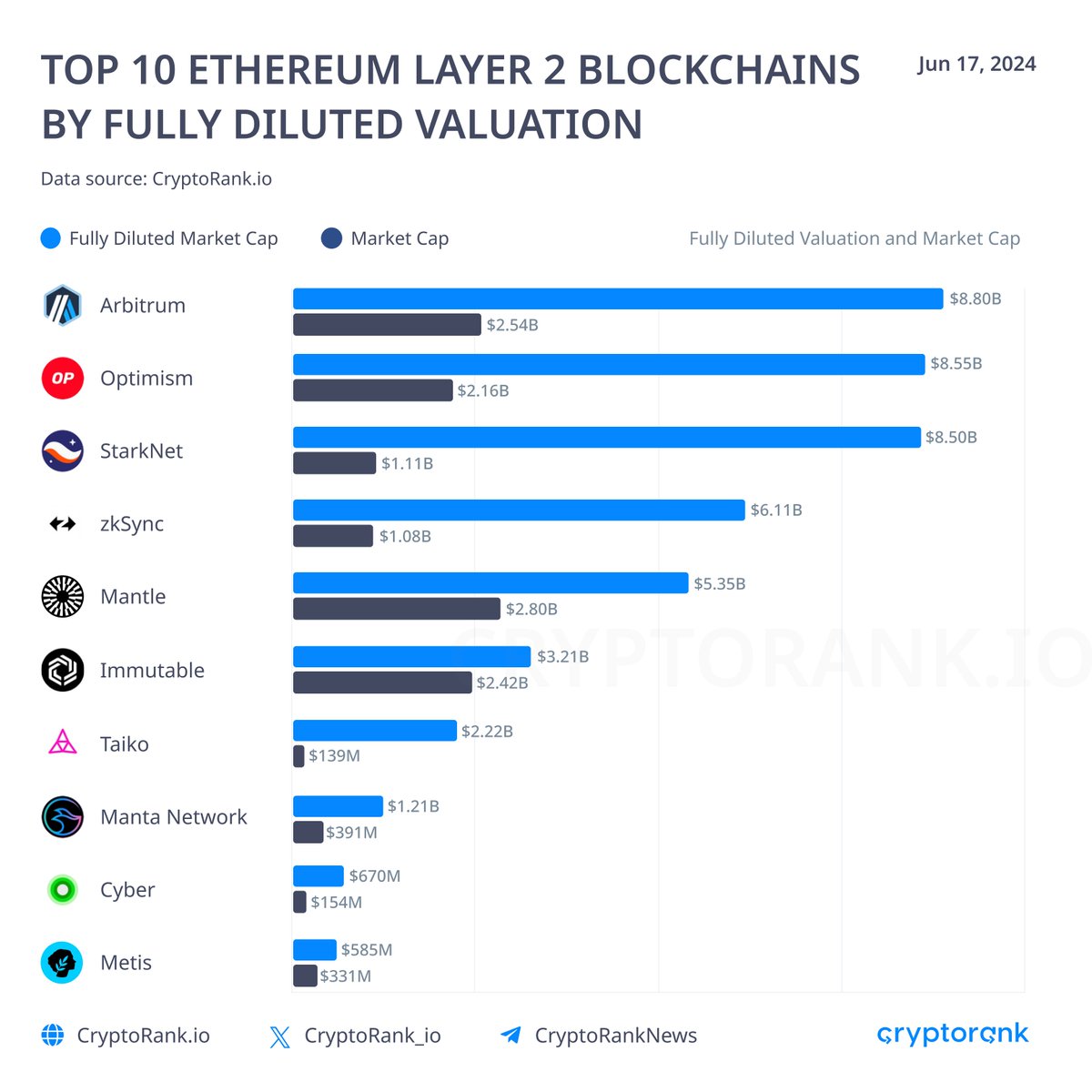 Top 10 $ETH layer 2's 👇🏼

Which tokens deserves a spot here?