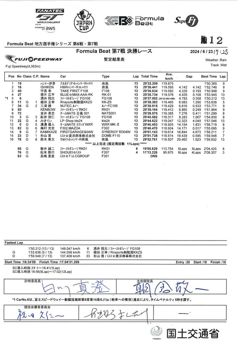 carrykmmt's tweet photo. #FormulaBeat 第7戦
天気に左右されながらも、
SCスタートからのリスタート、
再度SC導入からの最後一周のバトルなど、
白熱の連続でした。

関係いただいた皆様、
本当にありがとうございました！

なお、本日の模様は後日
#FM791 #KSC46 内で放送予定です。

#富士スピードウェイ https://t.co/fzHs85RUwB