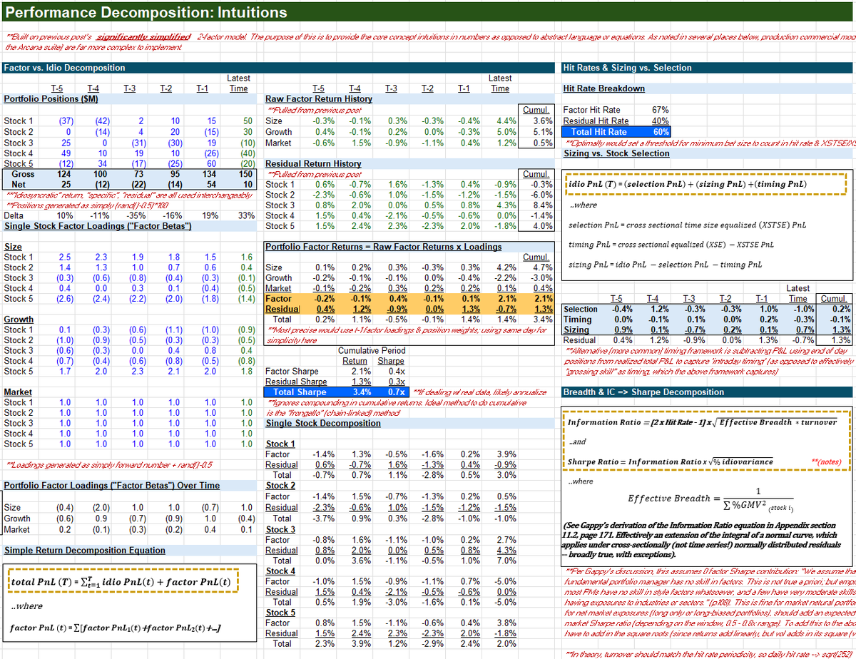 richfalkwallace's tweet photo. Performance analysis is where risk models meet fundamental theses.

'Advanced Portfolio Management' describes the state of that art.

Chapter 8 bullets, with math & comments.

Let know if you'd like the excel.

*1) Factor vs. Idio Decomp*

"The Earth rotates around the Sun at a speed of 67,000mph. When I go for my occasional run, my own speed is in the tens of thousands of miles per hour. Should I take credit for this amazing performance?"

Risk models prevent conflation of stock-specific, 'idiosyncratic' performance with macro or 'factor'-driven returns.

Step one is to aggregate exposures, model relationships, and predict volatility. 

But the second, at least as important step for fundamental equities investors is single stock & portfolio performance decomp. 

Why has a stock moved the way it has over the past year? This week? Today?

Why has a PM / analyst / fund performed as it did?

*2) "Annotate the Idio" *

Performance analysis itself spins into two distinct threads: 

First, how do we analyze investor performance:

- Hit rates on factor vs. single stock (idio) bets
- Skill in stock selection vs. sizing
- Earnings vs. ex-earnings P&L
- Similar-investor crowding

Analyzing performance this way does several things:

It informs that investor's compensation, promotion, success.

It drives capital allocation, and more subtly, helps elicit the residual signal necessary to build "back books" on top of fundamental portfolios.

But most important, it creates feedback loops in fundamental stock picking. Instead of 'better decisions next time', it identifies where decisions are already excellent, and where they are poor or mediocre.

Incrementalist, continuous improvement compounded can be the difference between long-term success and failure.

The second thread is single stock research: 

What KPIs, narratives, & data drive residual performance in this name or sector? Are we focused on single stock research, or conflating idio and macro?

Tracking residual performance focuses research on what has fundamentally mattered to a stock, instead 'playing macro PM' in your names.

"The simple fact is that factors can find infinite ways to mar your performance, but cannot tell you how to be profitable."

*3) Sizing vs. Selection; Breadth; Information Ratios*

Stylized math on sizing vs. selection, breadth, and translating hit rates and idio %s into Information & Sharpe Ratios attached.

But stepping back, what Gappy describes is a synthesis.

Between the analytical decomposition of risk & performance on the one hand, 

And, on the other, excellence in fundamental single stock research.

Historically, the two have remained separated.

But the accelerating future is a closer pairing of these two functions, in which the insights from each side drive iteration & excellence in the other.

As Gappy points out, "quantitative analysis is helpful in itself, but it is most helpful when it is combined with detailed, qualitative knowledge.”