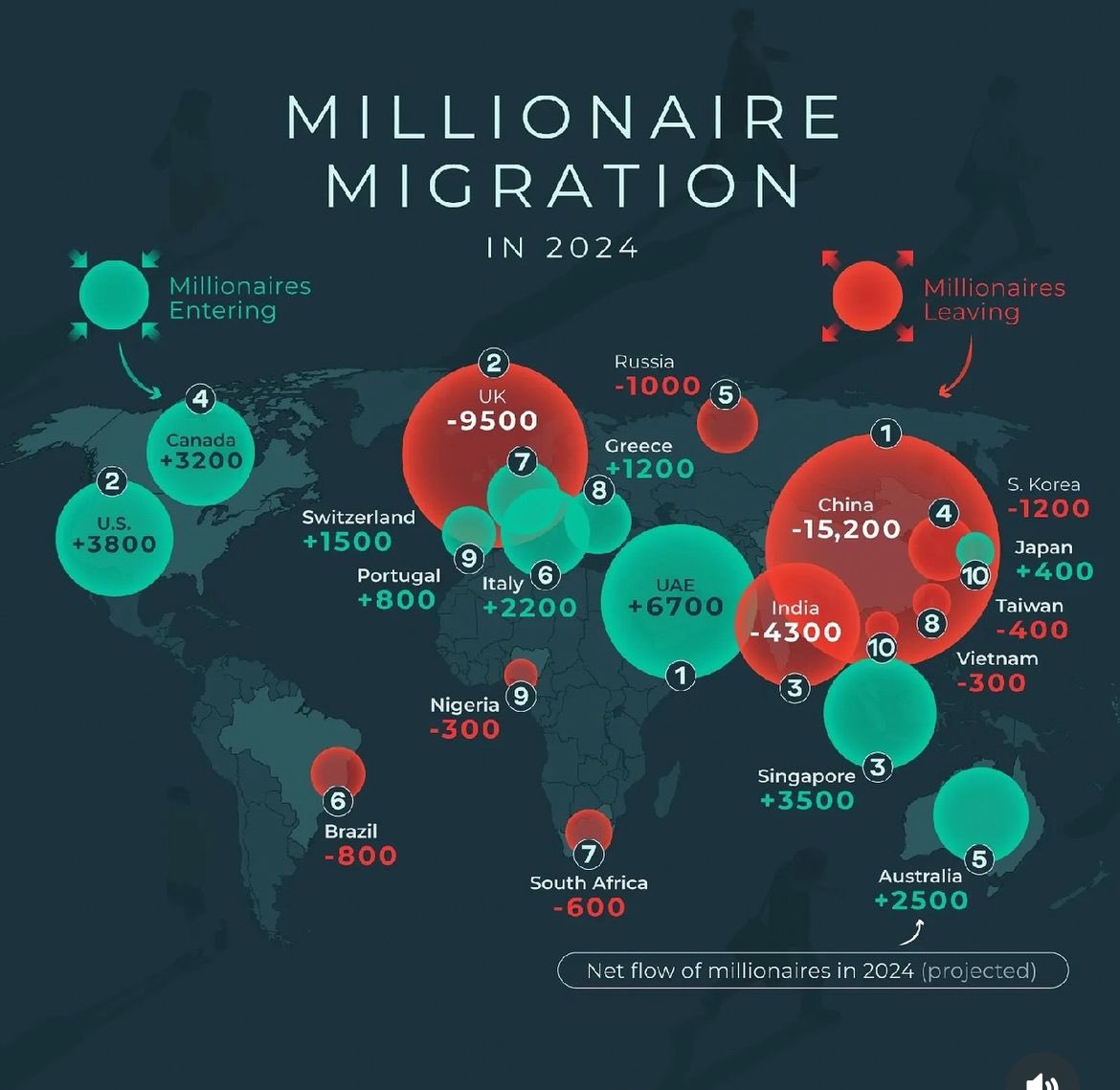 This is a pretty cool insight that millionaires are shifting towards the places where money flow more. 

So my question to you all is: what if you had the money, where would you like to move to?

For me, I would like to go to Singapore.