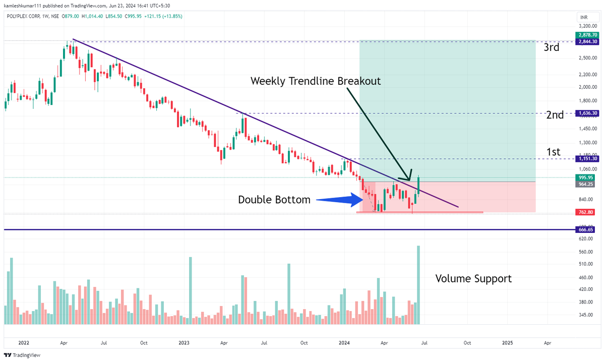 Fearlestrading's tweet image. #doublebottom #polyflex  #swing #positiional trade