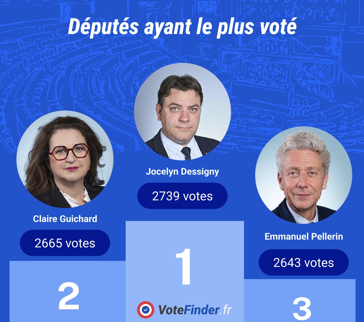 VoteFinder.fr (@votefinder_eu) on Twitter photo Podium des députés ayant le plus voté (16e législature) 🥇-
<a href="/JocelynDessigny/">Jocelyn DESSIGNY</a>
<a href="/guichard_claire/">Claire Guichard</a>
<a href="/EmmanuelPeller1/">Emmanuel Pellerin</a>
Jocelyn Dessigny a voté 2739 fois au total.
Choisis pour qui voter en te basant sur les votes réels des députés sur votefinder.fr ! Podium des députés ayant le plus voté (16e législature) 🥇-
<a href="/JocelynDessigny/">Jocelyn DESSIGNY</a>
<a href="/guichard_claire/">Claire Guichard</a>
<a href="/EmmanuelPeller1/">Emmanuel Pellerin</a>
Jocelyn Dessigny a voté 2739 fois au total.
Choisis pour qui voter en te basant sur les votes réels des députés sur votefinder.fr !