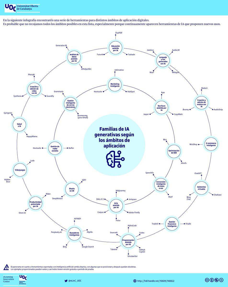 Familias de Inteligencia Artificial generativa segúa su ámbito de aplicación