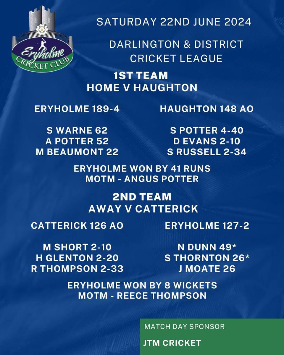 Excellent performances from both sides resulted in a 40 point weekend for the club.

Special mention to the 1s for beating the previously undefeated Haughton in a really good game down at Eryholme.

Thanks to this week's match day sponsor, JTM cricket

#UpTheHolme