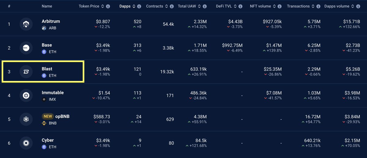 📍 In the list of Layer-2 Chains, <a href="/Blast_L2/">Blast</a> ranks at #3 as per the Dapps active!

🚀 In our opinion, the whole Blast Ecosystem is quite Bullish!

You can't miss the next big thing that is going to take place in the Crypto space.

#L2forNFT #Blockchain