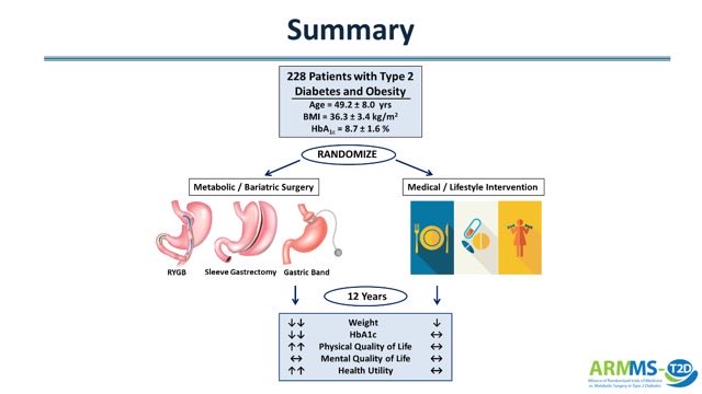 Additional data from ARMMS RCT presented at #ADA2024
#ADASciSessions:

In patients with T2D &amp; #obesity, bariatric surgery produces sustained weight loss over 12 yrs that is related to improved ‘Quality of Life’ including:

⬆️ general health
⬆️ physical function
⬆️ energy
⬇️ pain