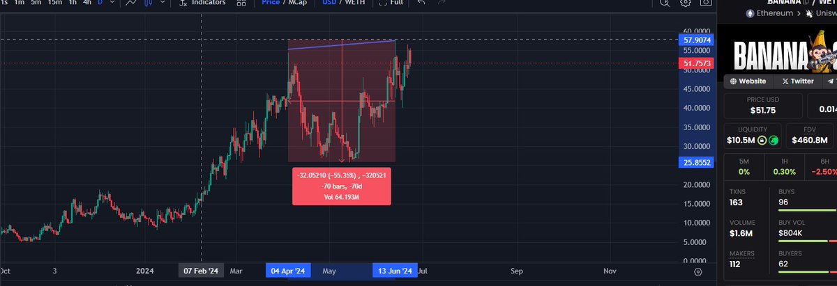 While markets have been exhausted by memes and pvps. Utility tokens consolidating, some have bounced back quicker than others but still down from there ath's. One thing these projects have in common, they are still building and fundamentals have never been stronger. 

Empyreal