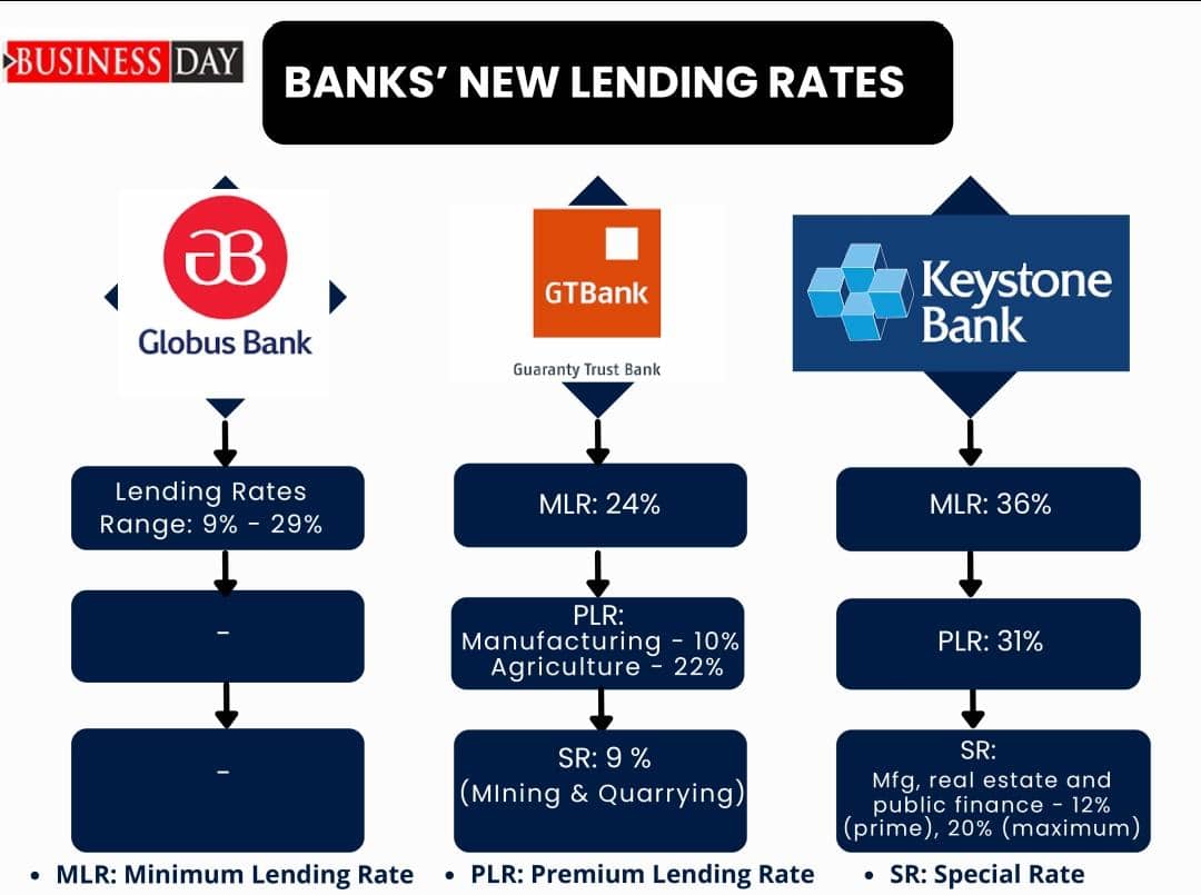 BusinessDayNg's tweet photo. Check out the latest lending rates from 28 leading banks.

With lending rates across sectors like agriculture, manufacturing, and more, understanding these figures is important if you’re eyeing a loan.

Swipe to see how different banks compare.

#banks #lendingrate #businessday https://t.co/kDobKAY3Xv