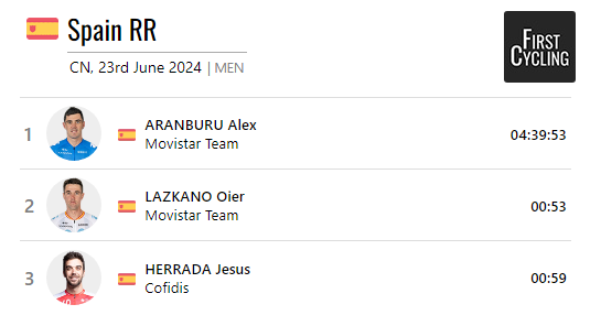 FirstCycling's tweet photo. .@aranburualex @Movistar_Team is the 2024 🇪🇸 men's elite Road Race Champion 

https://t.co/78ygEB112P https://t.co/FtHpvwjQ9O