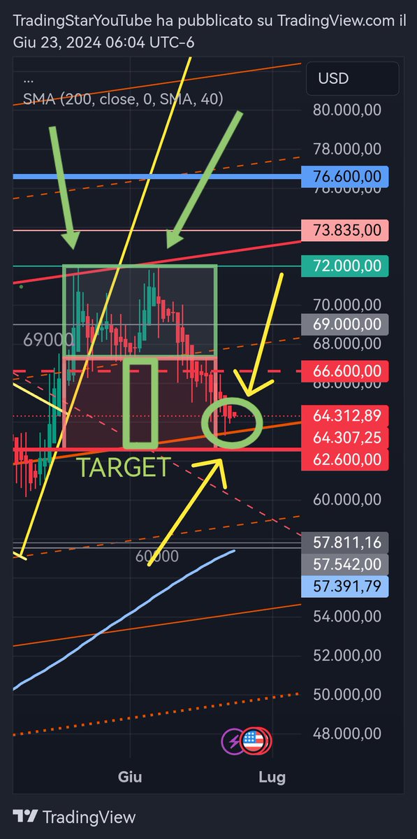 trading__star's tweet photo. Bitcoin: Bounce off the trendline (circle) as it seems to be doing, or will it reach the double top target? (rectangle) #Bitcoin #btc #BTCUSD #graphicalanalysis #TechnicalAnalysis https://t.co/yWjPh4qZ9o