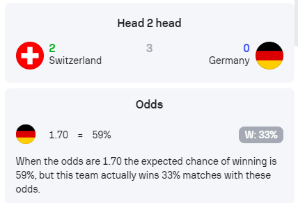 MrMagnetarVault's tweet photo. @unibet offers 1.7 odds on Germany.

@sofascore says: Bet on Germany if you want to lose.

Let's see https://t.co/MjV98G0qSh