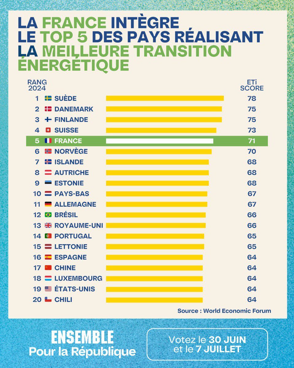 La France rejoint les 5 pays leaders pour la transition énergétique.

L'an passé, nous avons baissé de 5,8 % les émissions de gaz à effet de serre, un record historique.
