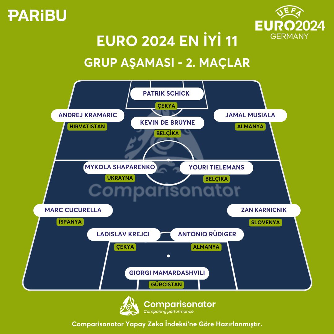 ComparisonatorT's tweet photo. Comparisonator Yapay Zeka İndeksi'ne göre hazırlanan ve #EURO2024 'ün ikinci haftası sonrası oluşan en iyi 11.

En iyi 11’e rakibimiz Çekya’dan stoper Ladislav Krejci ve santrafor Patrik Schick’in girmesi dikkat çekici

1⃣ Bu linkten Paribu'ya kaydolun. https://t.co/FC5DCq3JGX
2⃣ Paribu'ya kaydolduğunuz e-postanızla linkteki formu doldurun.
3⃣ Başvurunuz onaylandığında Comparisonator hesabınızı kullanmaya başlayın.

#comparisonator #işbirliği #reklam