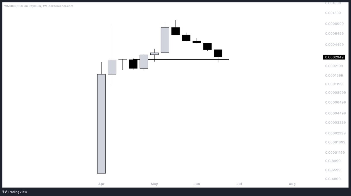 Weak hands were shaken out.
Diamond hands are going to the Moon.

$WMOON