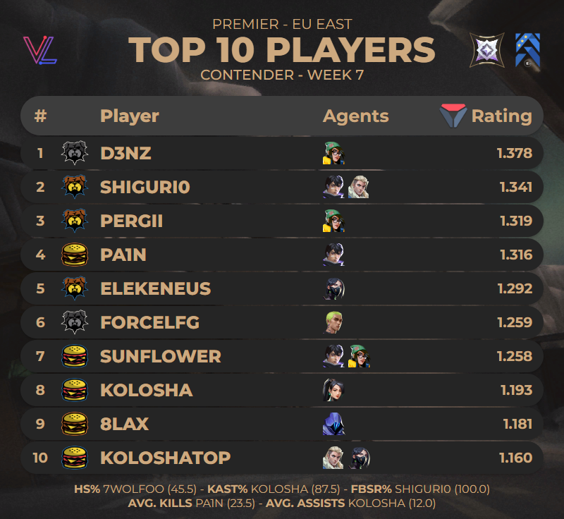 TOP 10 PLAYERS OF #PREMIER EU EAST CONTENDER WEEK 7

🔗stats.valolytics.gg/events/6677ef4…