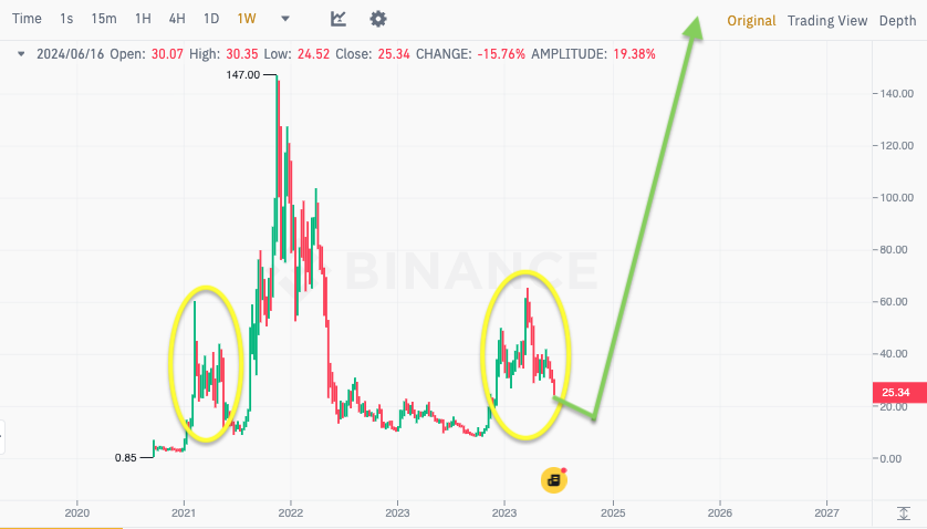 SatoshiFlipper's tweet photo. $AVAX/usdt weekly

Imagine thinking it's all over when it's just beginning 🚀🚀 https://t.co/ZKrgNTL5LB