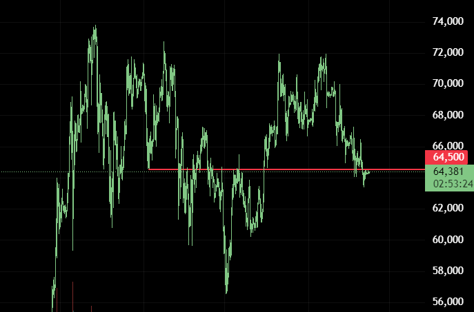 dombigdon's tweet photo. $BTC needs to flip $64.5k so that we can see a decent bounce across the market.

Weekend PA has been trash, let's see what the weekly close brings. https://t.co/dENK55LgnJ