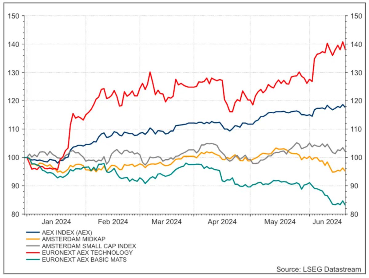 ArendJanKamp's tweet photo. Laatste beursweek H1!
Goed nieuws is dat #AEX bruto +19,5% staat, beste jaarstart deze eeuw en wereldwijd beste developed market index
Daaronder is het minder... #AMX (-2,6% bruto) is drama, #AScX blijft achter (+5,0%) en u ziet beste en slechtste deelindex Damrak https://t.co/j0CaJ4TkmK