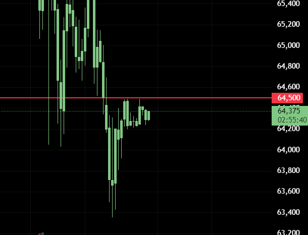 $BTC needs to flip $64.5k so that we can see a decent bounce across the market.

Weekend PA has been trash, let's see what the weekly close brings.