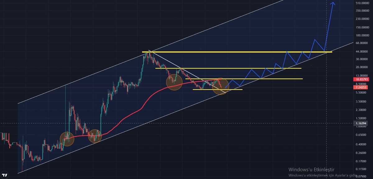 #btc  #HACash #HACㄜ CHART 🚀🚀
The HACash chart maintains its current position within the ascending trend channel without disrupting the trend structure. Both the candlestick chart and the RSI chart have broken the downward trend in parallel and have returned for a retest to
