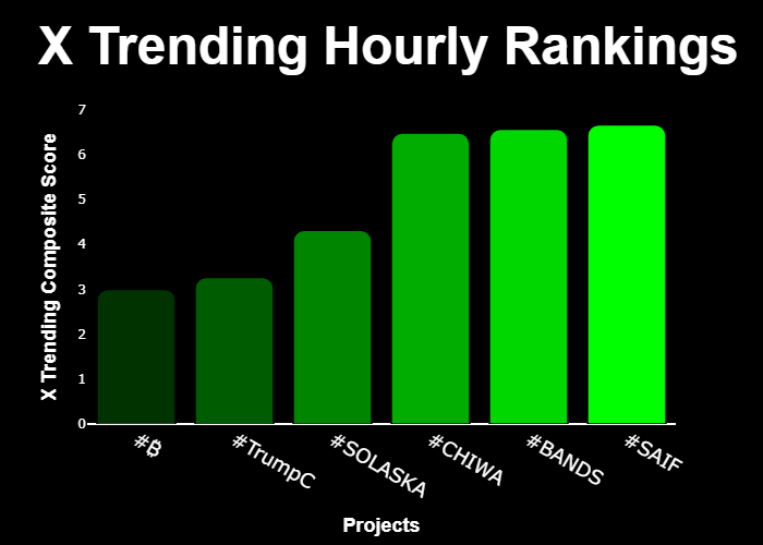 GetXTrend's tweet photo. π #XTrending Hourly Rankings π
π₯ #SAIF @abdulsaif_
π₯ #BANDS @bandsthefroggo
π₯ #CHIWA @SOLOFCHIWA
4β£ #SOLASKA @solaskaSOL
5β£ #TrumpC @TrumpClassicB
6β£ #βΏ @BTCpurple
β‘οΈ @GetXTrending β‘οΈ https://t.co/kAOOHk33GD