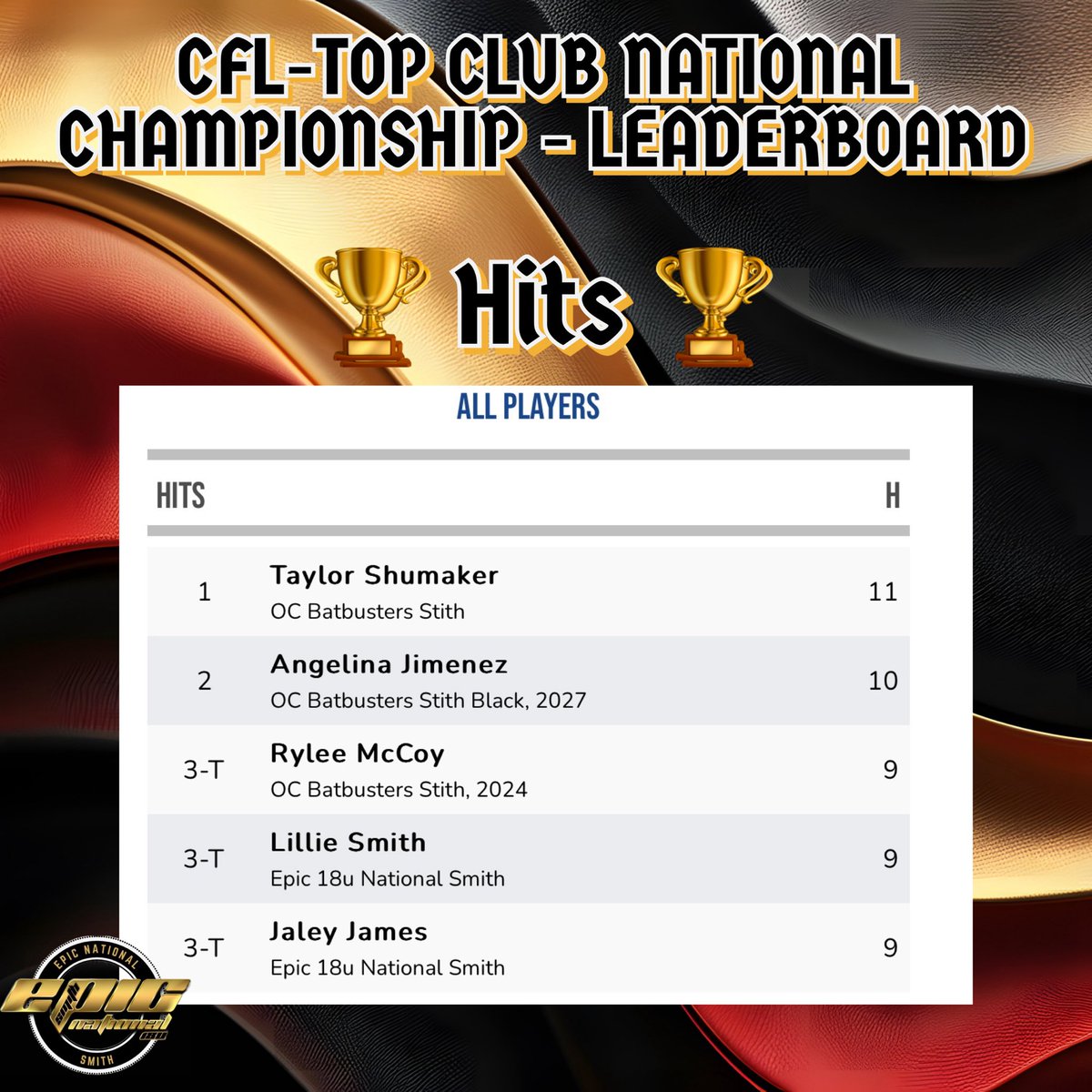 Epic National 18U Smith tweet media