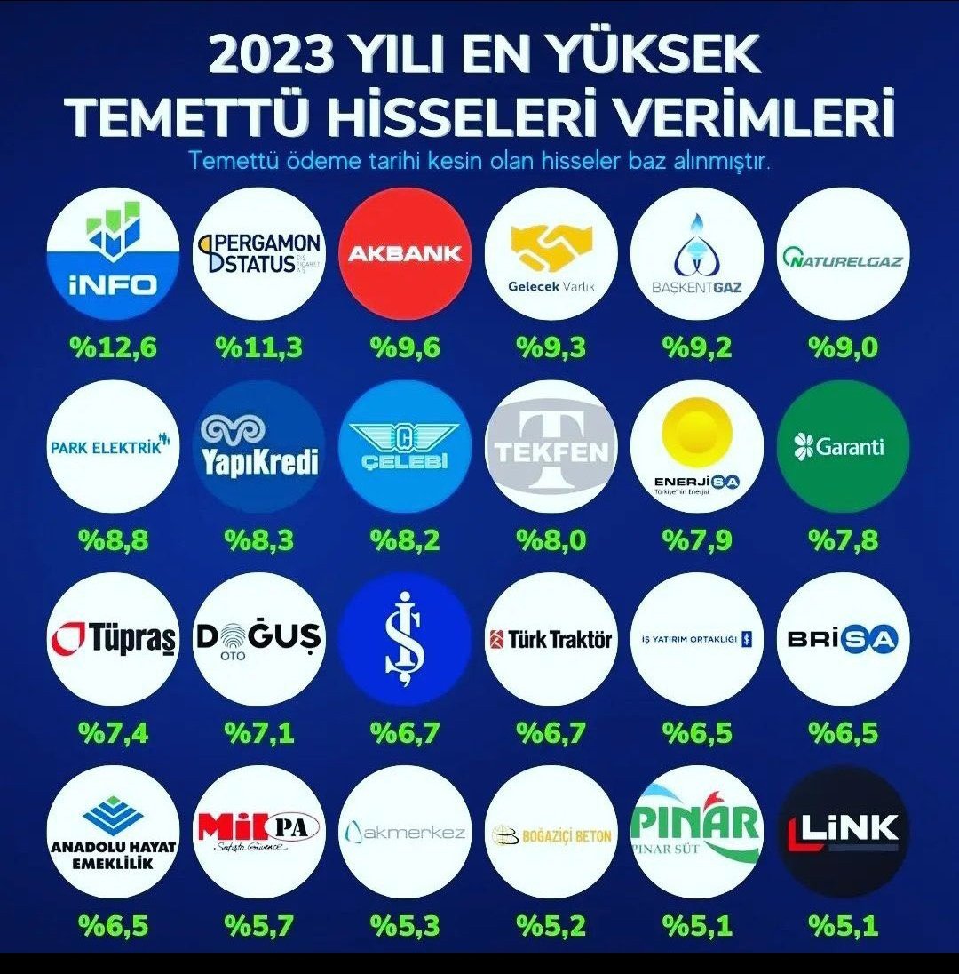 borsadedektf's tweet photo. Geçmişe bakarak geleceği tahmin edelim 👇🏻

⭐2023 yılı en yüksek temettü veren hisseler.

#INFO
#PSDTC
#AKBNK
#GLCVY
#BASGZ
#NATGZ
#PRKME
#YKBNK
#CLEBİ
#TKFEN
#ENJSA
#GARAN
#TUPRS
#DOAS
#ISCTR
#TTRAK
#ISYAT
#BRISA
#ANHYT
#MIPAZ
#AKMGY
#BOBET
#PETUN
#PETUN
#LINK https://t.co/xEXnbpDtVT