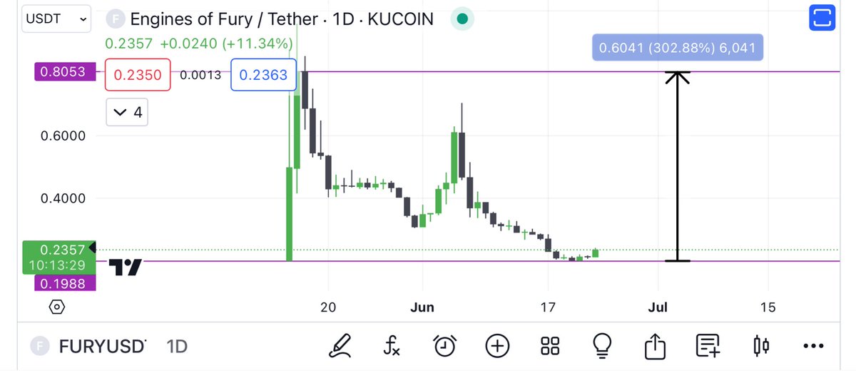 $FURY 🎮

Perfect retested from here..💫

We catched the local bottom…✅

Just waiting now…⏰💣

$BRAWL $JAM $XCUR $TURT $LKI