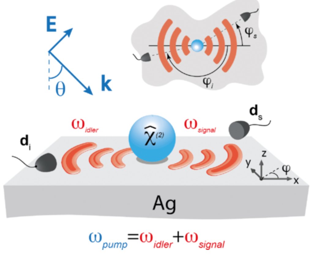 Mihail Petrov (@misha_i_petrov) on Twitter photo A lasting research project on generating of entangled surface plasmon polariton pairs via the down-conversion process in nonlinear nanoparticle was published recently in PRB <a href="/PhysRevB/">Physical Review B</a> . Great thanks to <a href="/olekhnon/">Nikita Olekhno</a> and <a href="/IorshIvan/">Ivan Iorsh</a> <a href="/AlexSolntsev/">Alexander Solntsev</a>
journals.aps.org/prb/abstract/1… A lasting research project on generating of entangled surface plasmon polariton pairs via the down-conversion process in nonlinear nanoparticle was published recently in PRB <a href="/PhysRevB/">Physical Review B</a> . Great thanks to <a href="/olekhnon/">Nikita Olekhno</a> and <a href="/IorshIvan/">Ivan Iorsh</a> <a href="/AlexSolntsev/">Alexander Solntsev</a>
journals.aps.org/prb/abstract/1…