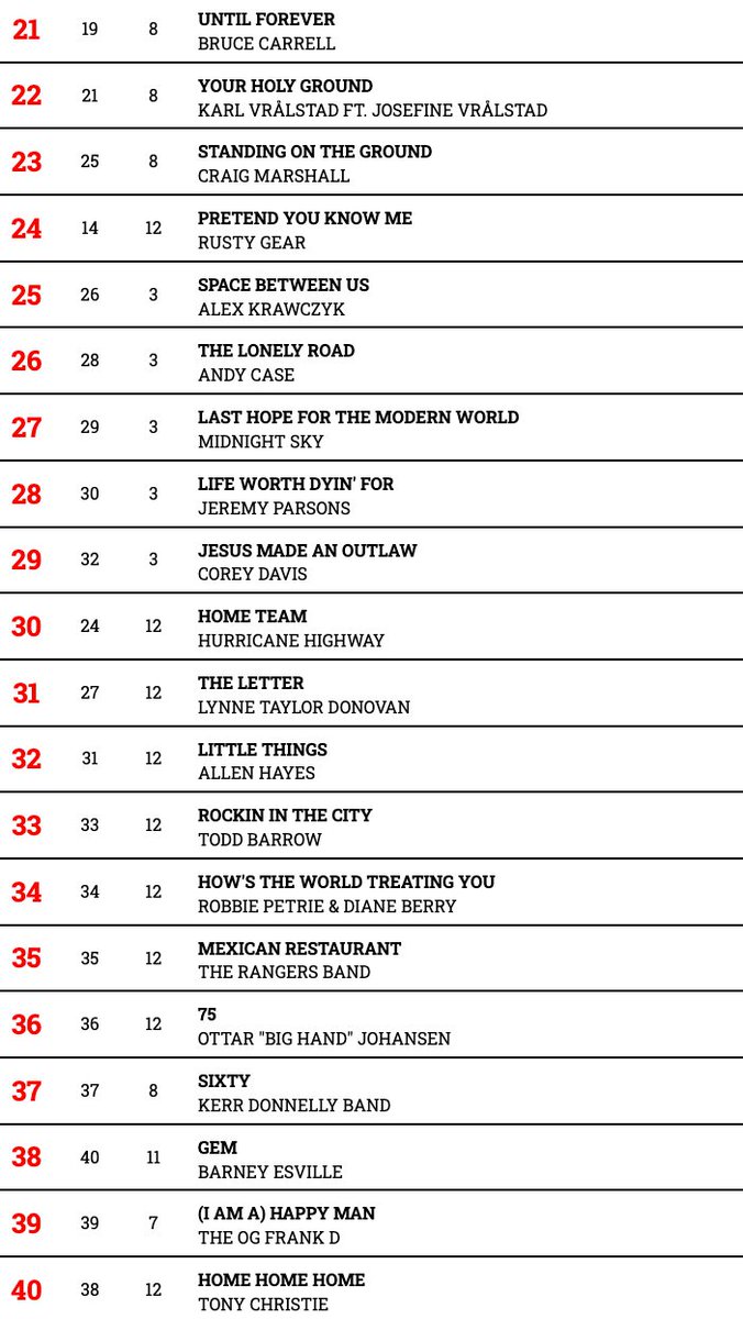Hotdisc Top 40 - 23.6.24
<a href="/AllCountryRadio/">All Country Radio</a> <a href="/kuster_mike/">Mike Kuster</a> <a href="/amillermusic_/">Alex Miller</a> <a href="/LynneTDonovan/">Lynne Taylor Donovan</a> <a href="/Lefroyband/">Lefroy Band</a> <a href="/JesseLynnMadera/">Jesse Lynn Madera</a> <a href="/JetJurgensmeyer/">Jet Jurgensmeyer</a> <a href="/dalexbarton/">David Alex-Barton</a>