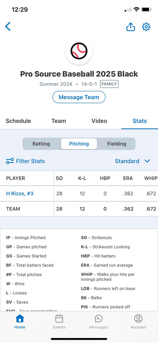 Steven Rizzo (@stevenjrizzo10) on Twitter photo In the last 19.1 innings Hank <a href="/hank_rizzo/">Hank Rizzo</a> pitched, he struck out 28, walked 7, and gave up 6 hits and 1 run for a .362 ERA, a .672 WHIP, and a .098 BAA. In his last 9 innings, he struck out 19, walked 4, and gave up 1 hit and 0 runs. <a href="/ThePHSBaseball/">Prosper HS Baseball</a> In the last 19.1 innings Hank <a href="/hank_rizzo/">Hank Rizzo</a> pitched, he struck out 28, walked 7, and gave up 6 hits and 1 run for a .362 ERA, a .672 WHIP, and a .098 BAA. In his last 9 innings, he struck out 19, walked 4, and gave up 1 hit and 0 runs. <a href="/ThePHSBaseball/">Prosper HS Baseball</a>