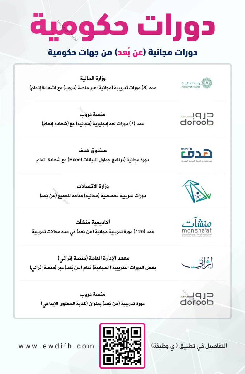 (🔴) دورات حكومية (#عن_بُعد) مجانية:

📗 معهد الإدارة العامة (بعض الدورات مجانية).
📘 صندوق هدف (اكسل، اللغة الإنجليزية) وأخرى.
📙 أكاديمية منشآت (120 دورة).
📗 وزارة المالية / وزارة الاتصالات.

تفاصيل: ewdifh.com/jobs/78904
#دورات_مجانية