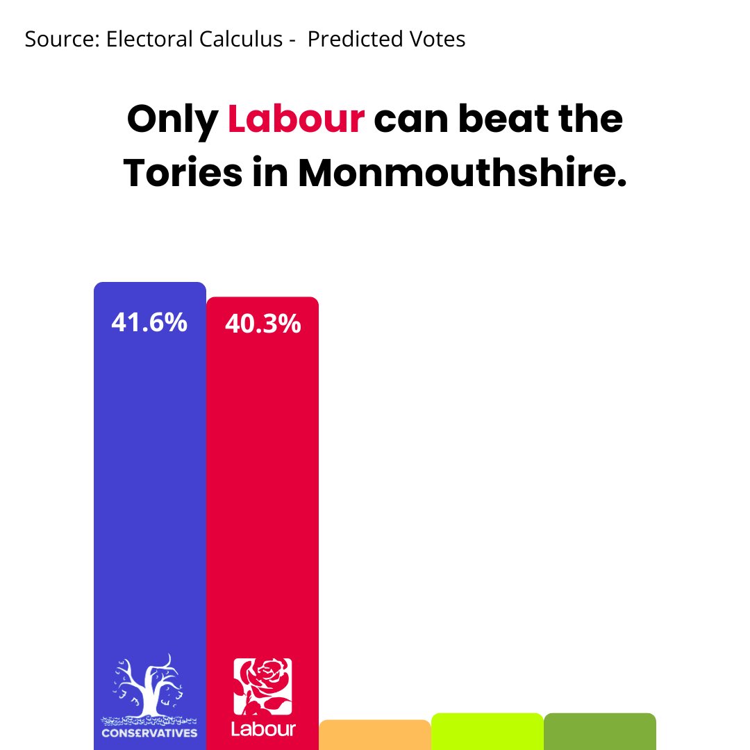 Every vote counts. 

Only <a href="/UKLabour/">The Labour Party</a> can beat the Tories in Monmouthshire.