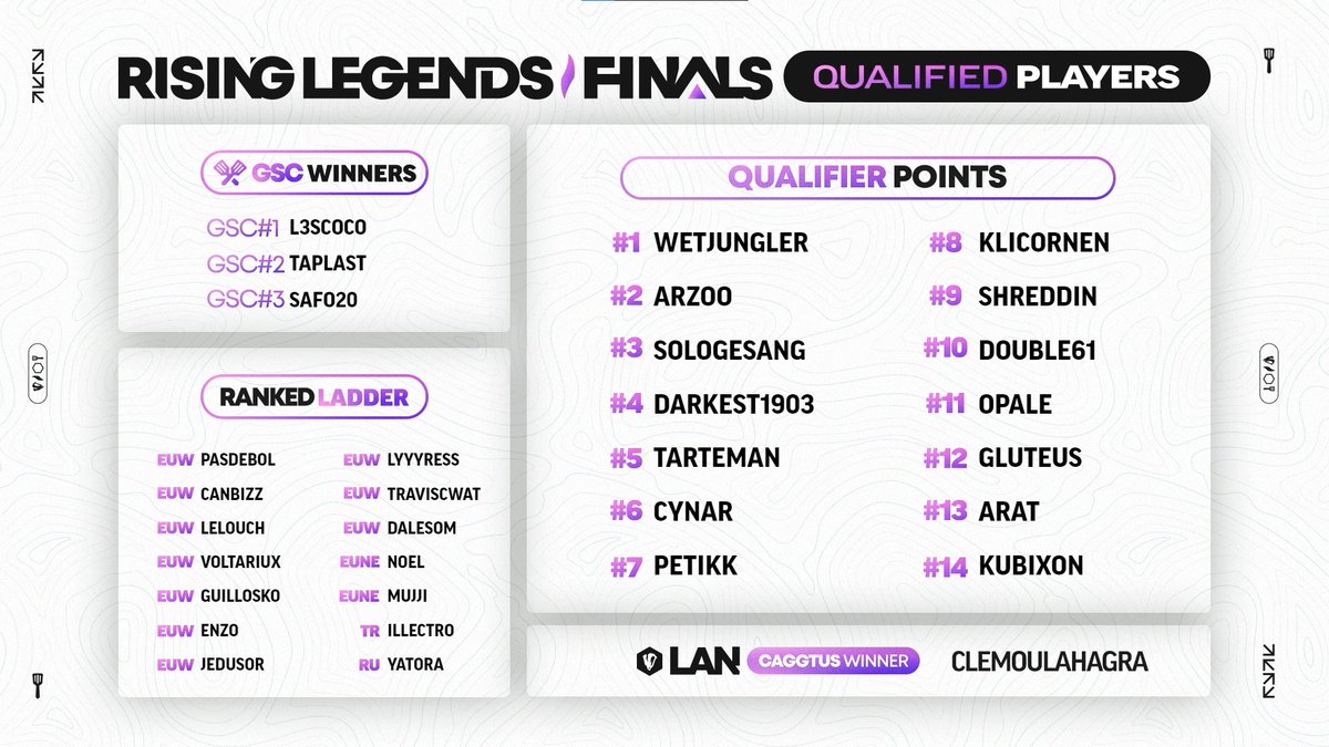 Meet the 32 tacticians who'll play in the Rising Legends Finals!

🏆 Golden Spatula Cup winners 🏆
<a href="/L3S_Coco/">M8 L3SCoco</a>, <a href="/TapLast_/">TapLast</a> and <a href="/Safo20_/">MKOI Safo20</a> 

📈 Top 14 Qualifier Point earners 📈
• <a href="/Wetjungler/">Wet Jungler</a>                                 • <a href="/arzoo_tft/">Arzoo</a>
• <a href="/sologesangtv/">Sologesang</a>                            •