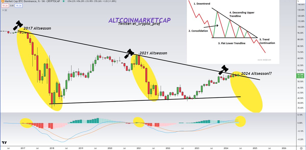 el_crypto_prof's tweet photo. #Altcoins 

The clock is ticking Ladies &amp; Gentleman.

It won't be too long before the monthly MACD for the BTC Dominance crosses bearish. 

In the past cycles, this has ALWAYS led to a strong uptrend for Altcoins.

Your business, but I'm long. https://t.co/gouvgruxfl
