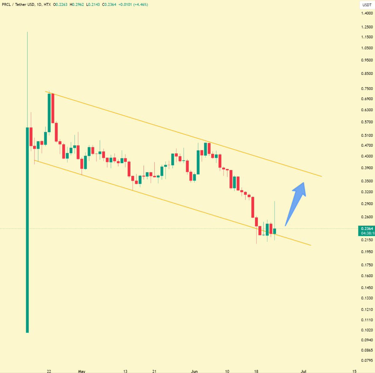DylanTillEth's tweet image. $PRCL Price Update 🚨 

- RWA narrative 

- $0.2 seems like a bottom

- Backed by Coinbase 

Once the RWA narrative kicks in, this could pump big
