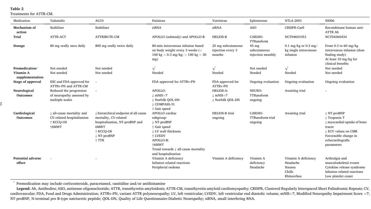 ATTR-CM (Cardiomyopathy)

A Master Thread 🧵 

1️⃣ Stabilizers:

$PFE- Tafamidis owns current market
$BBIO- appears stronger than Pfizer 

2️⃣ Knockdown/TTR inhibitor:

$ALNY- Helios B (data in ~2 wks)
$IONS- Eplontersen (2025 readout)
$NTLA- 2001 (data in ~3/4 months)

3️⃣ Removal