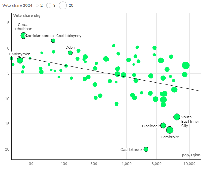 Kevin Cunningham (@kevcunningham) on Twitter photo Inspired by the ever-insightful <a href="/colinmurphyinfo/">Colin Murphy</a> I had a look at the change in Green Party vote 2019-2024 to try to understand this rural backlash.
The chart shows the decline in vote share being quite a bit larger in urban areas. In part this is because Green Party vote share Inspired by the ever-insightful <a href="/colinmurphyinfo/">Colin Murphy</a> I had a look at the change in Green Party vote 2019-2024 to try to understand this rural backlash.
The chart shows the decline in vote share being quite a bit larger in urban areas. In part this is because Green Party vote share