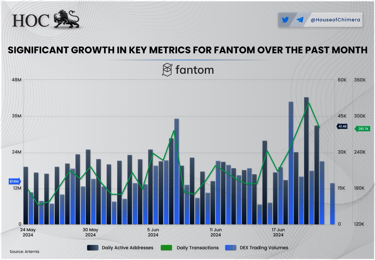 HouseofChimera's tweet photo. Significant Growth in Key Metrics for @FantomFDN over the past month

🔹The upcoming Sonic Chain Launch has already boosted $FTM's overall network analytics.
🔸This update promises significant improvements in scalability, security, and decentralization. https://t.co/F7efQ5gW0f
