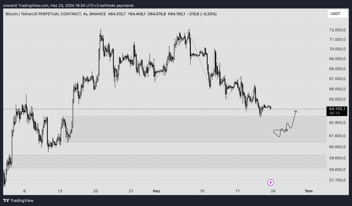 #Bitcoin yeni lowlar oluşturup düşüşe devam ediyor. Düşüş yapısını kırmasını beklediğim ilk bölge 61K-62.5K aralığıdır burası da tutmazsa 58K bandına kadar çekilme görebiliriz