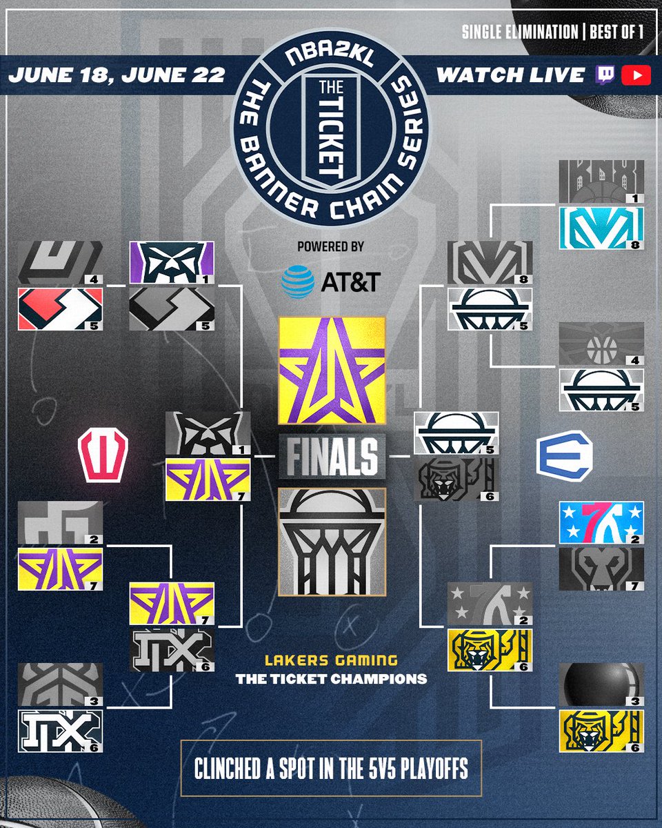 NBA 2K League (@nba2kleague) on Twitter photo Here’s how the bracket turned out at the 2024 NBA 2KL THE TICKET powered by <a href="/ATT/">AT&T</a>! Here’s how the bracket turned out at the 2024 NBA 2KL THE TICKET powered by <a href="/ATT/">AT&T</a>!