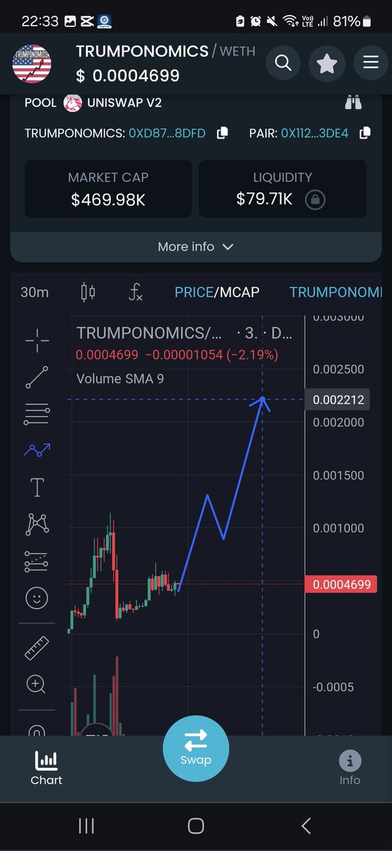 $trumponomics hit 6x .Will hit 60x soon 
#memecoins 
#1000xGems